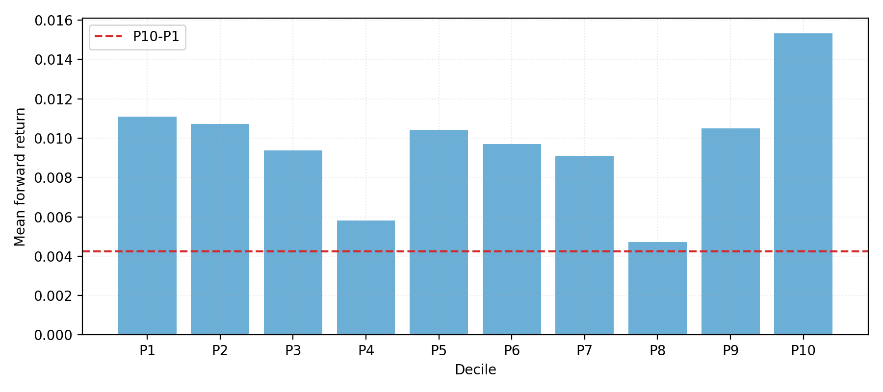Decile Spreads