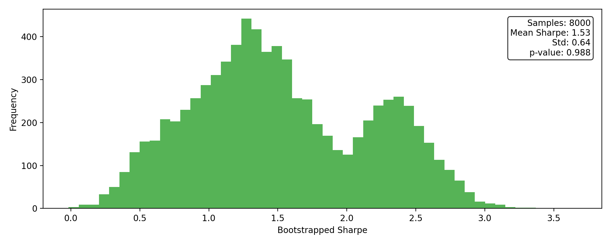 Bootstrap Sharpe Histogram
