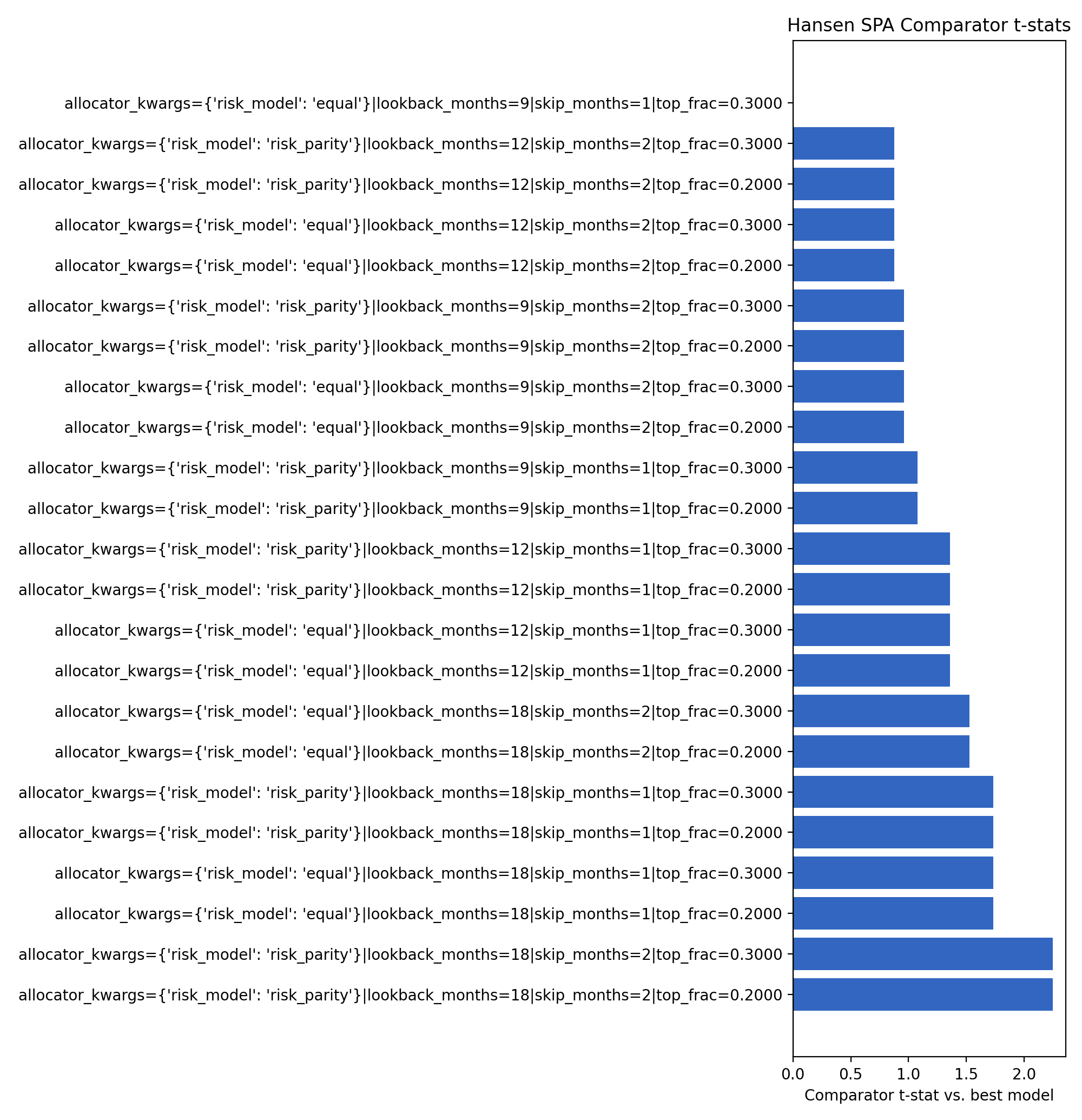 SPA Comparator t-stats
