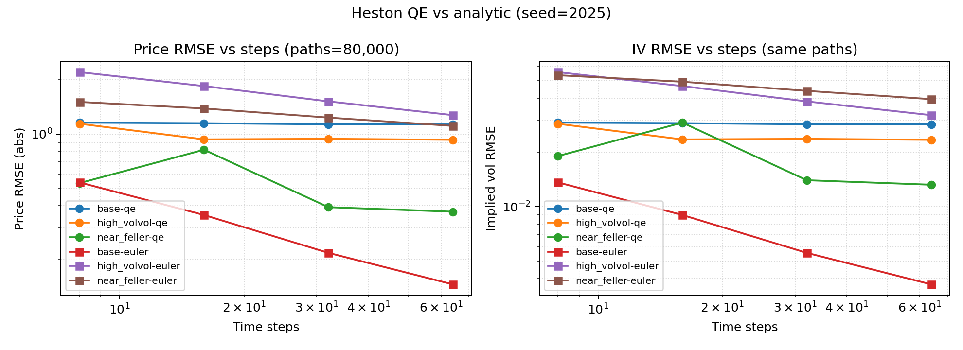 Heston QE vs analytic