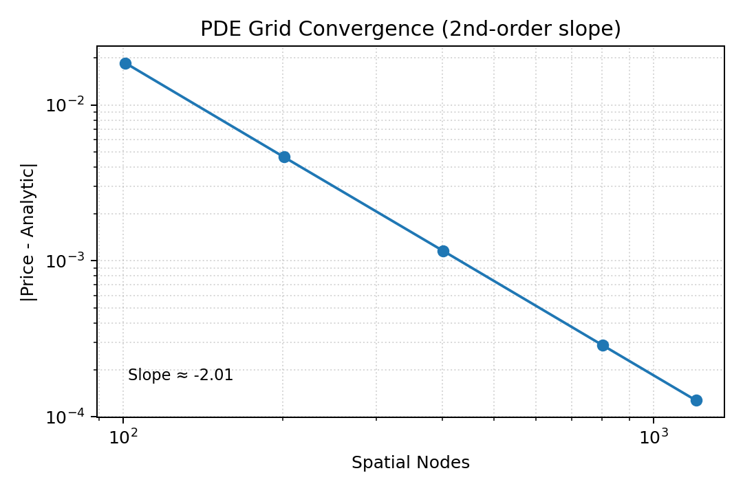 PDE grid convergence