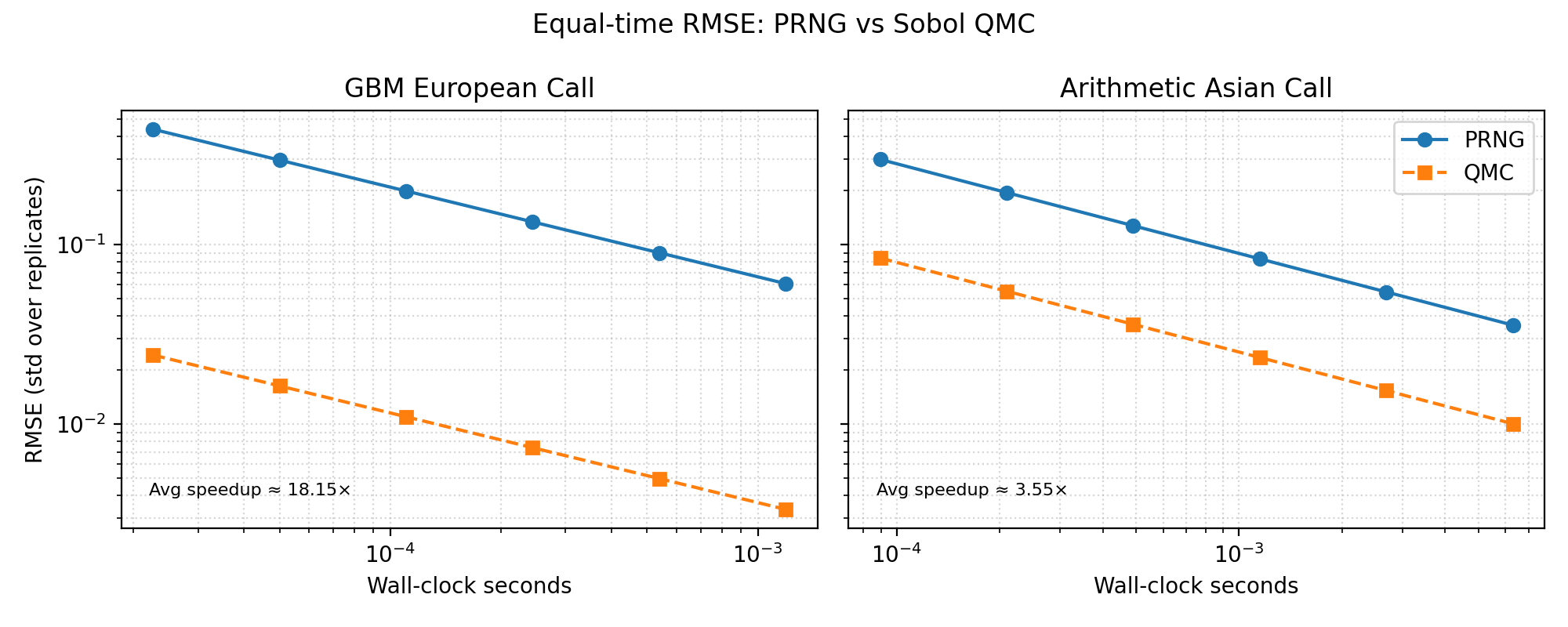 QMC vs PRNG equal time