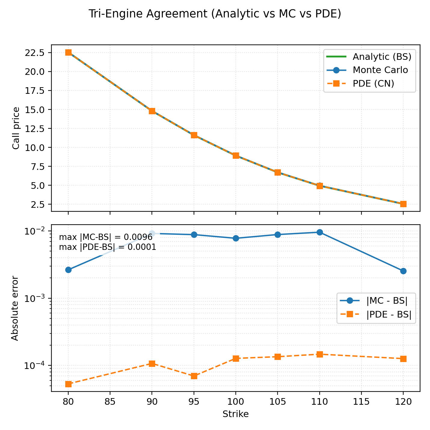 Tri-engine agreement